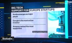 Big Tech ускорява европейските инвестиции в стартъпи, част 1