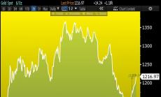 Графика на деня: Златото смело крачи към нивата преди Тръмп