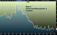 Инвестициите са липсващата съставка в гръцката икономика