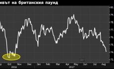 Британският паунд на най-ниското си ниво от октомври 2016