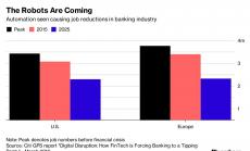 Технологиите могат да заменят 30% от банковите работни места