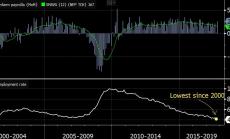 Безработицата в САЩ на най-ниските си нива от началото на века