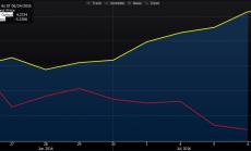 Графика на деня: Разминаването на паунда и златото след Brexit