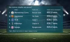 Кой е най-скъпият шампион в Европа?