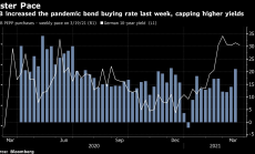 ЕЦБ засилва изкупуването на облигации след обещание за борба с доходността