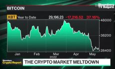 Delta Blockchain Fund: Крипто зимата ще продължи 1,5г