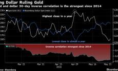 Доларът - господарят на златото