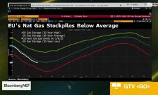Европейските хранилища са пълни на 37%
