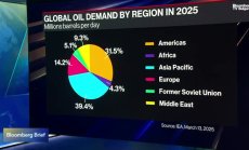 IEA: Предлагането дори без ОПЕК+ ще е над очакванията
