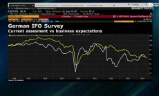 Фюст от Ifo: Намалението на лихвите е вече оценено от пазарите