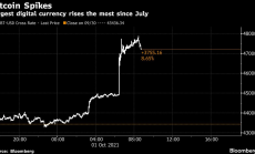 Биткойн отчете най-голям ръст от юли само за няколко минути