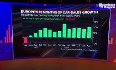 Електромобилите вдигнаха продажбите на коли в ЕС с 21%