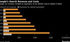Google е платила $26 милиарда, за да бъде търсачката по подразбиране през 2021 г.