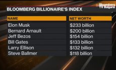 Милиардерите по света забогатяха още повече
