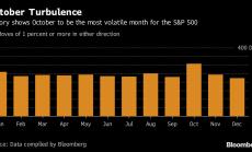 Октомври е най-волатилният в историята месец за S&P500