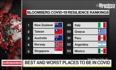 Най-добрите и най-лоши места да караш Covid