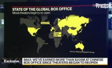 Imax: Има незадоволено търсене на филми