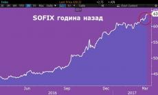 SOFIX продължава своя полет