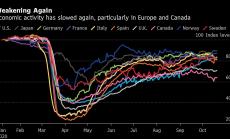 Икономическата активност се забавя в Европа, но се ускорява в САЩ