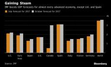 МВФ повиши прогнозите си за ръста на развитите икономики