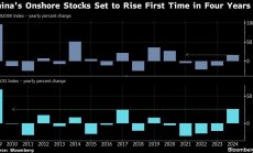 Китайските акции се готвят за първия си годишен ръст след пандемията
