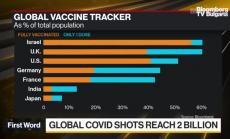 Още 9 месеца за ваксиниране на три четвърти от света