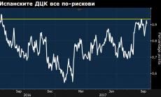 Напрежението в Испания се отразява и на пазарите