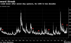 Историята показва, че е време да се заложи срещу индекса на страха VIX