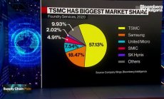  Wedbush: Има нужда от производство на повече електронни компоненти