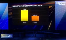 Камала Харис изпревари Тръмп в набирането на средства