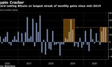 Биткойн е напът да отбележи най-дългата си печеливша серия от 2019 г.