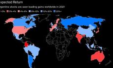 Пазарите на акции в Русия и Аржентина ще са лидерите по възвръщаемост през 2021 г. 