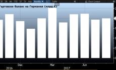 Търговският излишък на Германия достига 20 млрд. евро