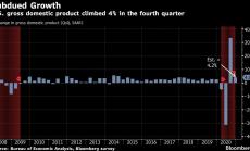 Икономиката на САЩ нарасна с 4% през последното тримесечие на 2020 г.