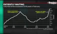 Търсенето на чипове показва посоката на икономиката