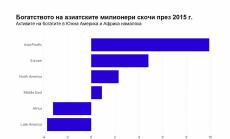 Състоянието на най-богатите в света
