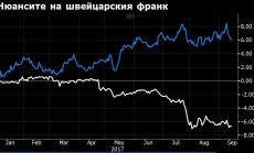 Швейцарската централна банка променя леко позицията си за франка