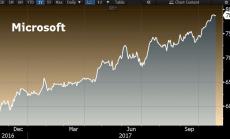 Акциите на Microsoft удариха нов рекорд
