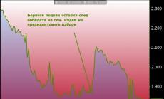 Графика на деня: Доверието на пазарите в България се отърси след оставката на Борисов