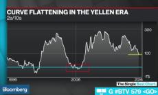 Глобалната несигурност трябва да утихне, за да се повишат доходностите по ДЦК на САЩ