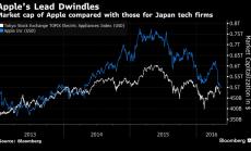Apple спада до нивата на японските си конкуренти