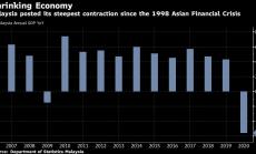 Икономиката на Малайзия с най-голям спад след азиатската финансова криза през 1998 г.