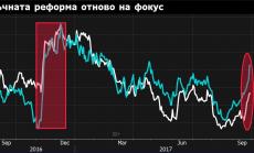 Оптимизъм на пазарите след данъчните предложения на Тръмп
