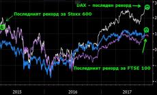 DAX отчете 43 рекорда в ерата на лесните пари
