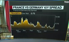 Френските пазари се събудиха за нов риск