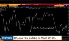 Негативна прогноза на Фед Далас за петрола