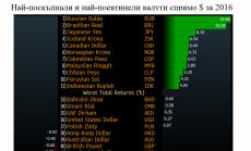 Най-поскъпнали и най-поевтинели валути спрямо долара за 2016