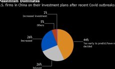 Мерките за нулев Covid намаляват бизнес доверието на САЩ в Китай