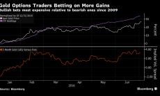 Графика на деня: Златото има още да расте