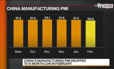 Първи спад на новите поръчки в Китай от септември